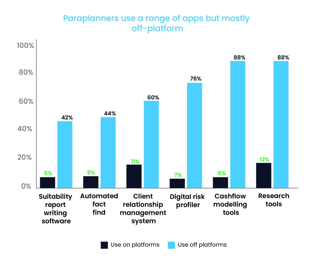 Paraplanners use a range of apps, but mostly off-platform, to streamline workflows and enhance efficiency in financial planning tasks.