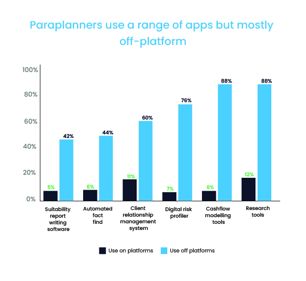 Paraplanners use a range of apps, but mostly off-platform, to streamline workflows and enhance efficiency in financial planning tasks.