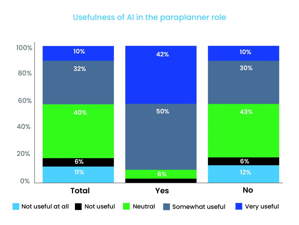 Paraplanners use a range of apps, but mostly off-platform, to streamline workflows and enhance efficiency in financial planning tasks.