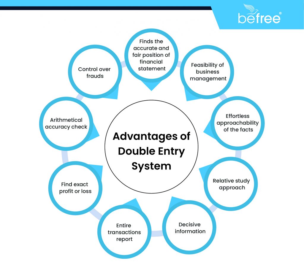 Advantages of double-entry bookkeeping system illustrated with key benefits