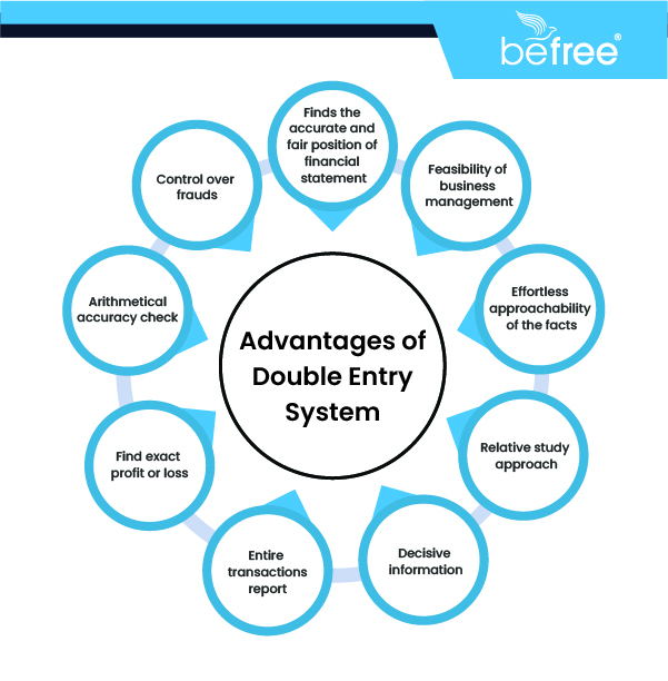 Advantages of double-entry bookkeeping system illustrated with key benefits