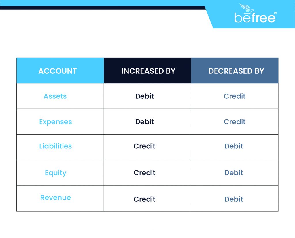 Chart of accounts setup categorizing assets, liabilities, equity, revenue, and expenses