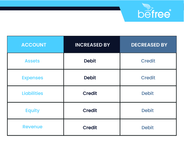 Chart of accounts setup categorizing assets, liabilities, equity, revenue, and expenses