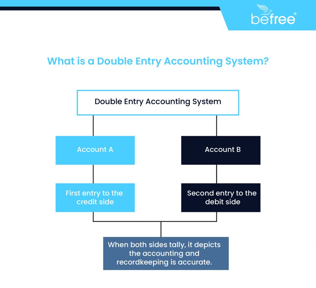 Double-entry bookkeeping system with every financial transaction recorded in two accounts