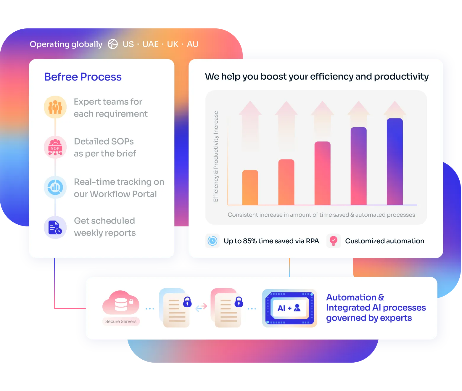 Befree, global leader in finance and outsourcing solutions